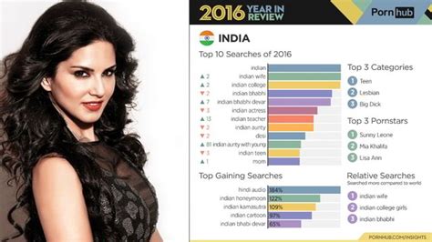 Pornhub revealed that "lesbian" was the most searched term on their porn website for 2022, with "hentai" and "transgender" also proving popular. . India pronhub